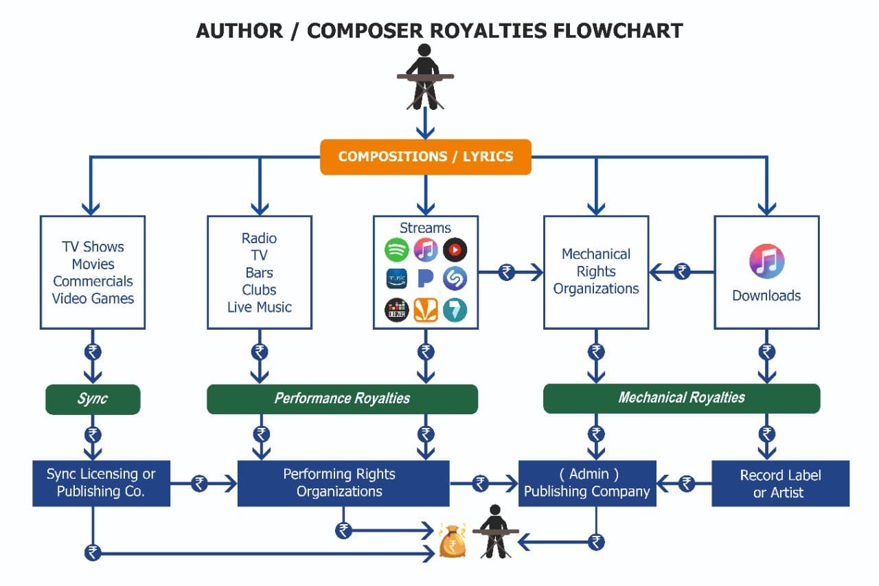 Music Copyrights and Publishing 101